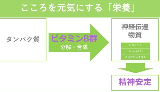 ビタミンＢ群で、うつ状態でも安定して頭の回転が速くなった